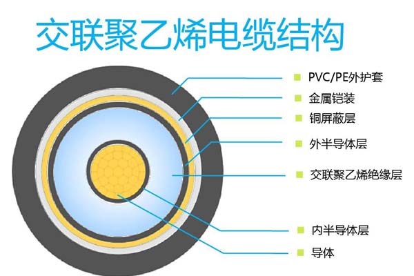 詳解110kV及以上交聯(lián)聚乙烯電纜在線監(jiān)測