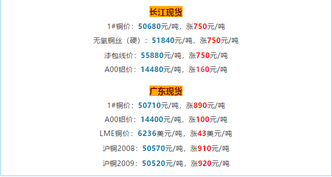 銅價(jià)破5w大關(guān)，銅電纜線價(jià)格也跟著水漲船高!