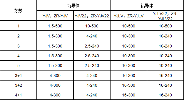 低壓交聯(lián)聚乙烯絕緣電力電纜規(guī)格