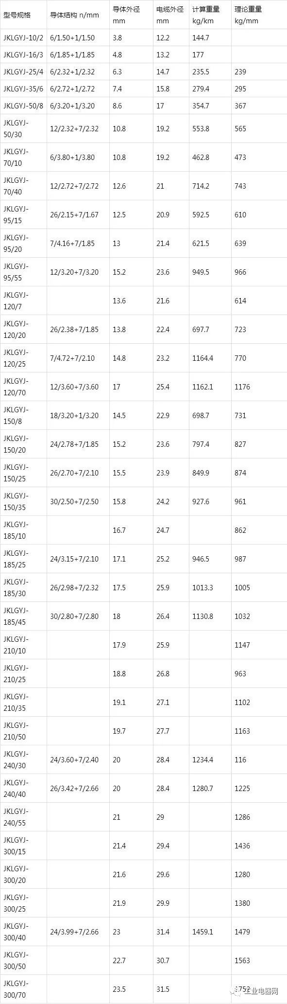 鋼芯鋁絞線芯聚乙烯絕緣架空電纜-JKLGY、JKLGYJ規(guī)格型號表