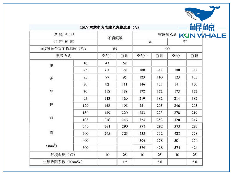 10kv電纜載流量是多少？電纜截流量計(jì)算公式怎么算？