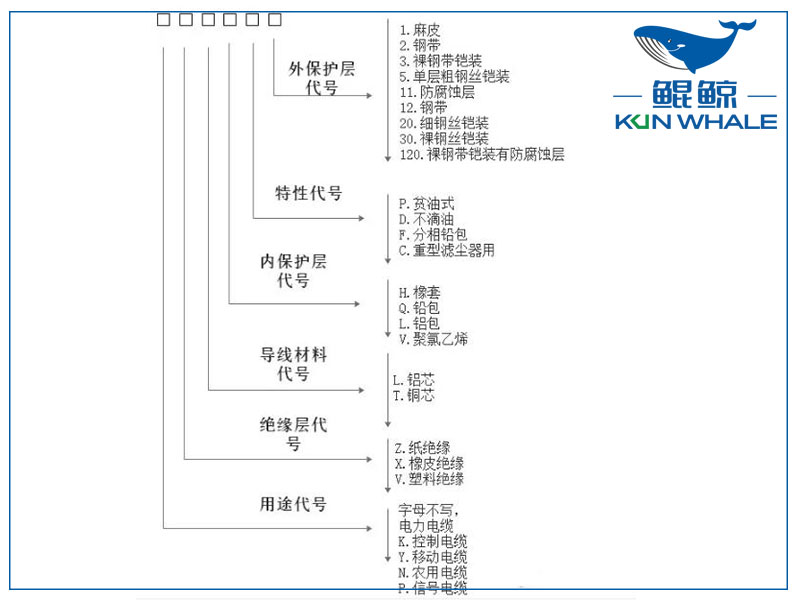 太平洋電纜告訴你銅電纜電纜規(guī)格型號(hào)組成