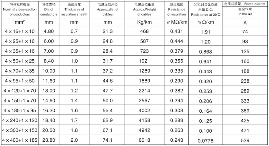 (4+1)芯交聯(lián)聚乙烯絕緣鋁合金鋼帶連鎖鎧裝低壓鋁合金電力電纜