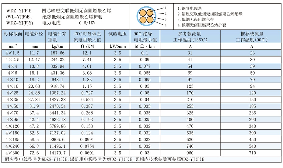 4芯W(wǎng)DZ-YJ(F)E低煙無鹵電纜載流量、參數(shù)