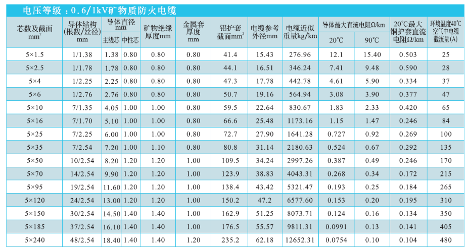 5等芯礦物絕緣電纜NG-A(BTLY)技術(shù)參數(shù)