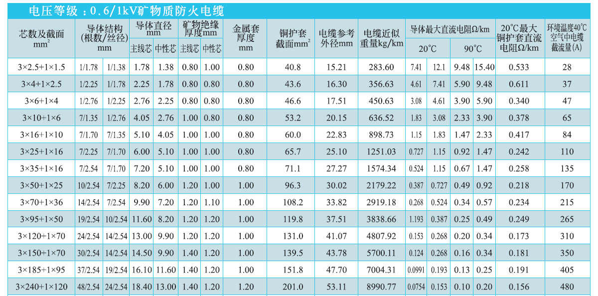 3+1芯礦物絕緣電纜NG-A(BTLY)技術(shù)參數(shù)