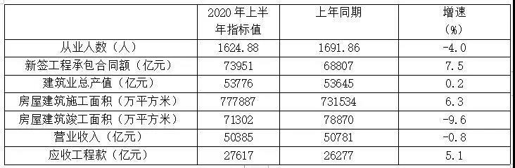 表1 特、一級資質企業(yè)2020年上半年主要指標數(shù)據(jù)