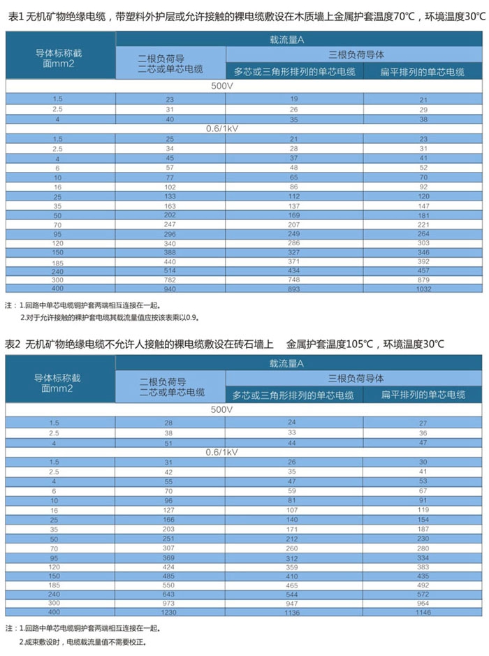 wd-yttwy礦物質(zhì)電纜敷設條件1