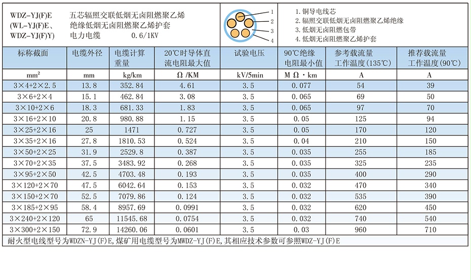 5芯W(wǎng)DZ-YJ(F)E輻照交聯(lián)低煙無鹵電纜載流量、參數(shù)