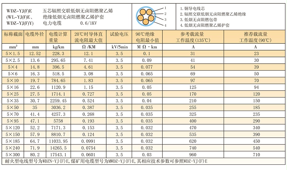 5等芯W(wǎng)DZ-YJ(F)E輻照交聯(lián)低煙無鹵電纜參數(shù)、載流量